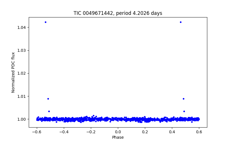 Phase plot