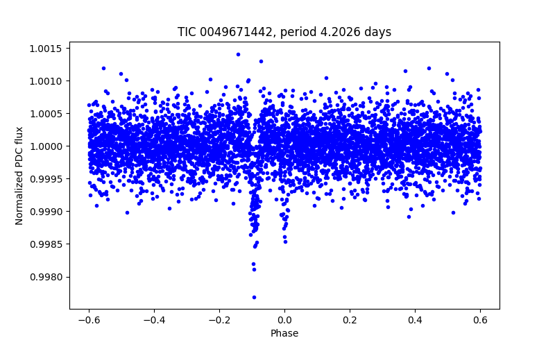 Phase plot