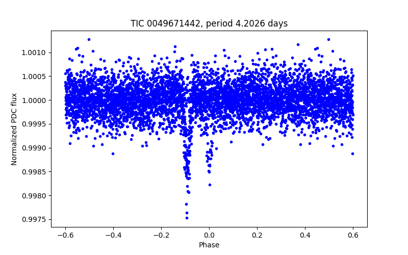 Phase plot