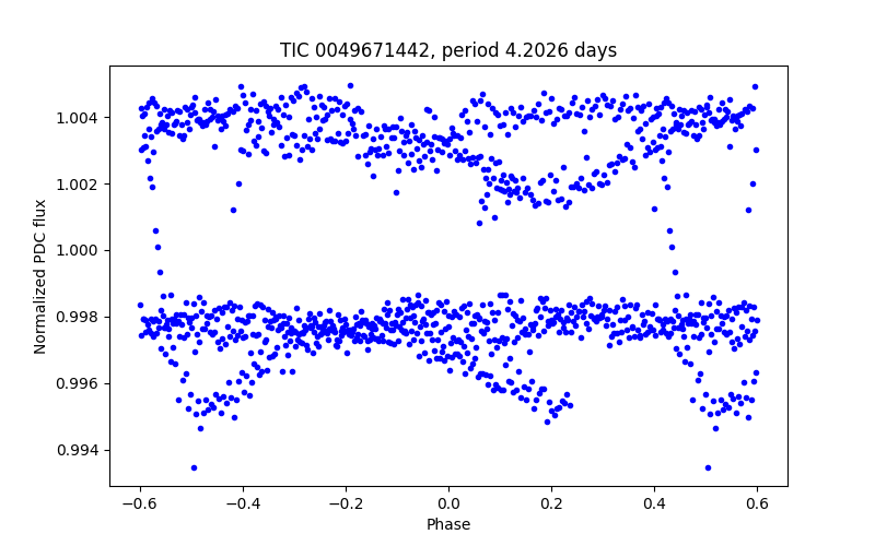 Phase plot