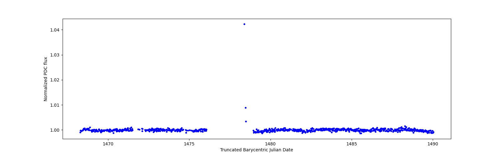 Timeseries plot