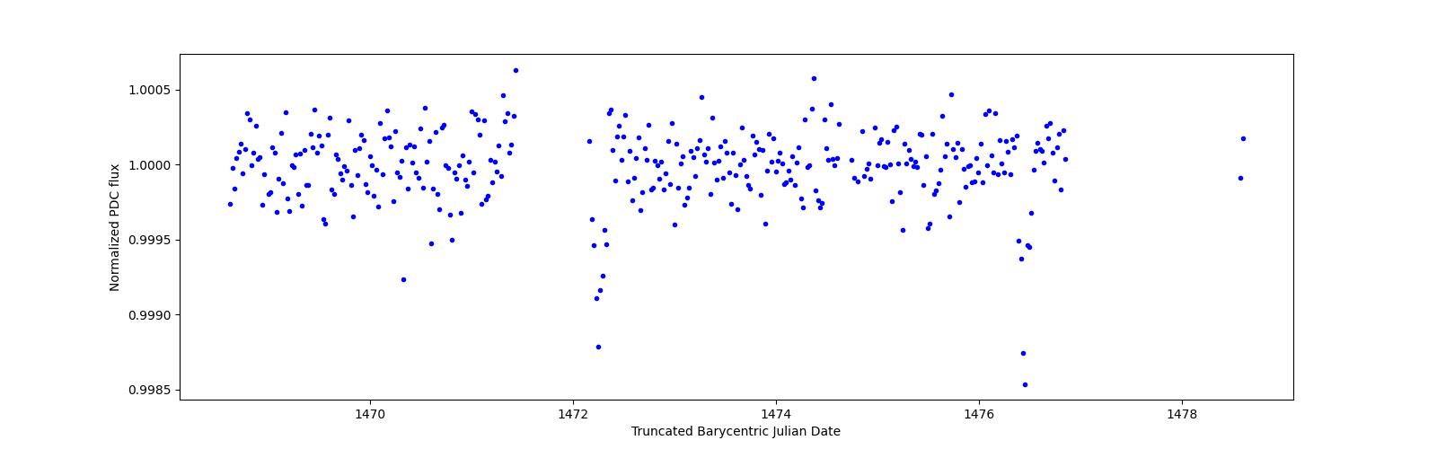 Zoomed-in timeseries plot