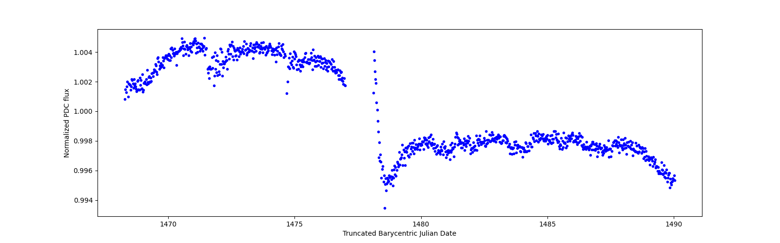 Timeseries plot
