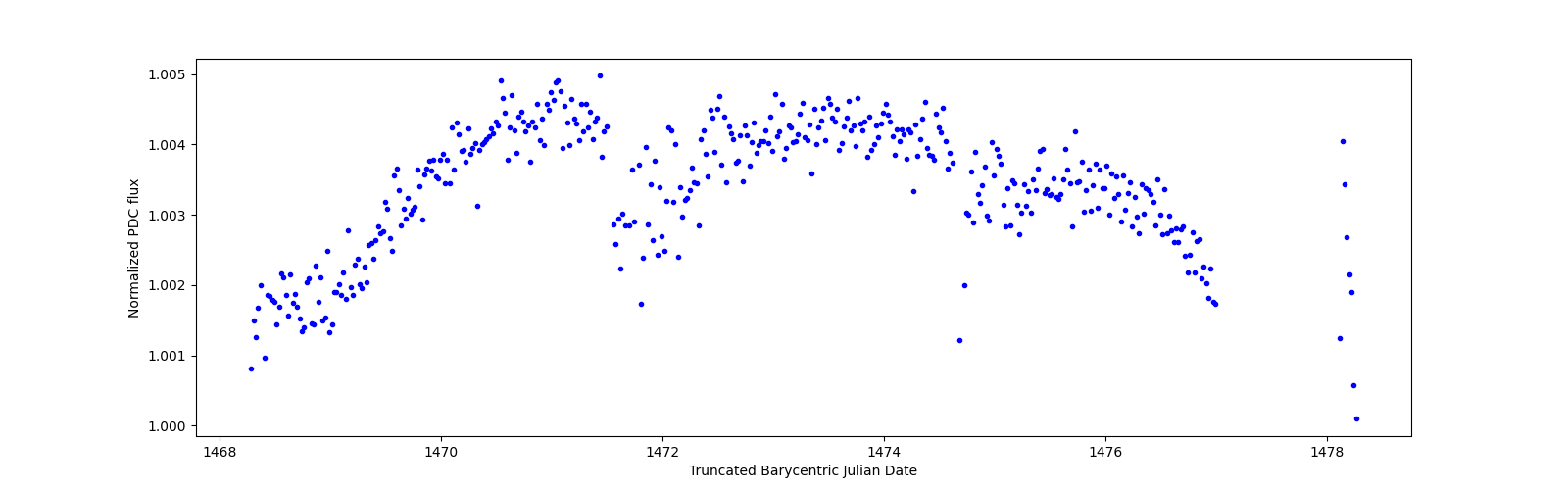 Zoomed-in timeseries plot