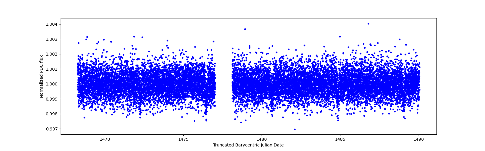 Timeseries plot