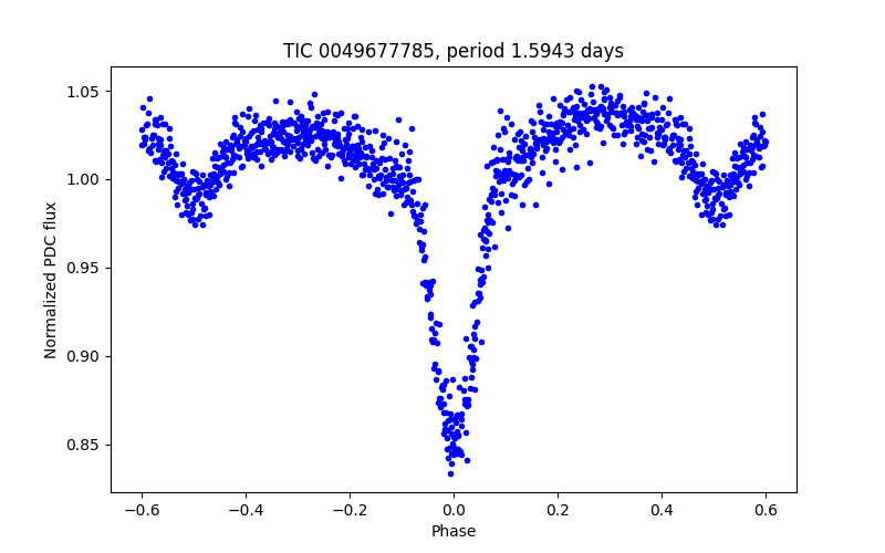 Phase plot
