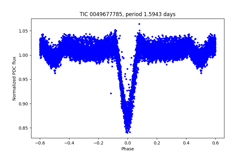 Phase plot