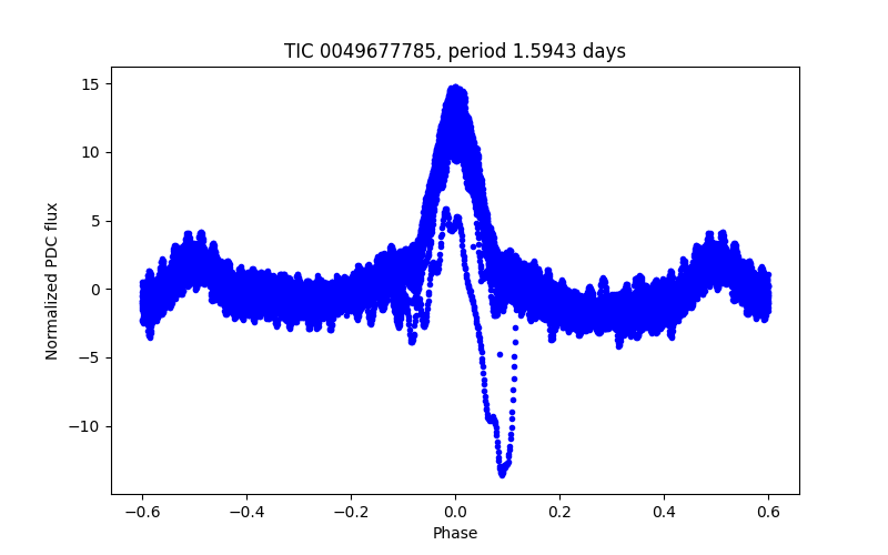 Phase plot