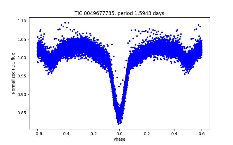 Phase plot