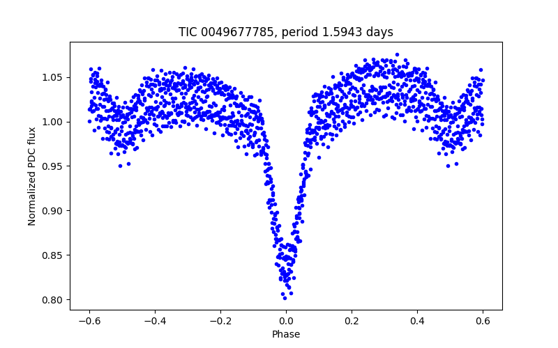 Phase plot