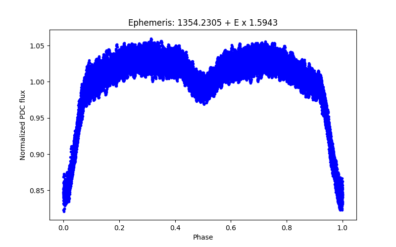 Phase plot