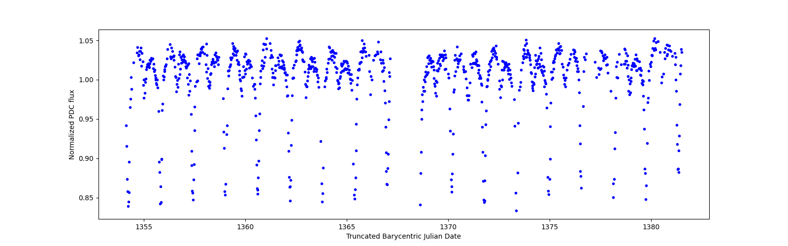 Timeseries plot