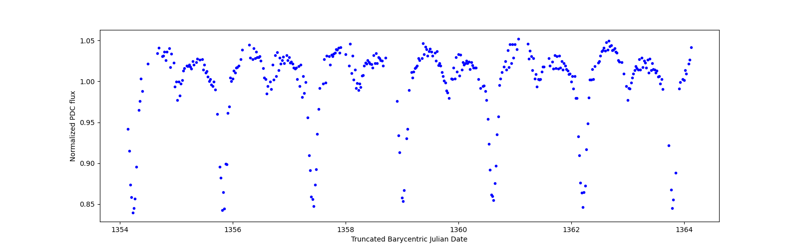 Zoomed-in timeseries plot