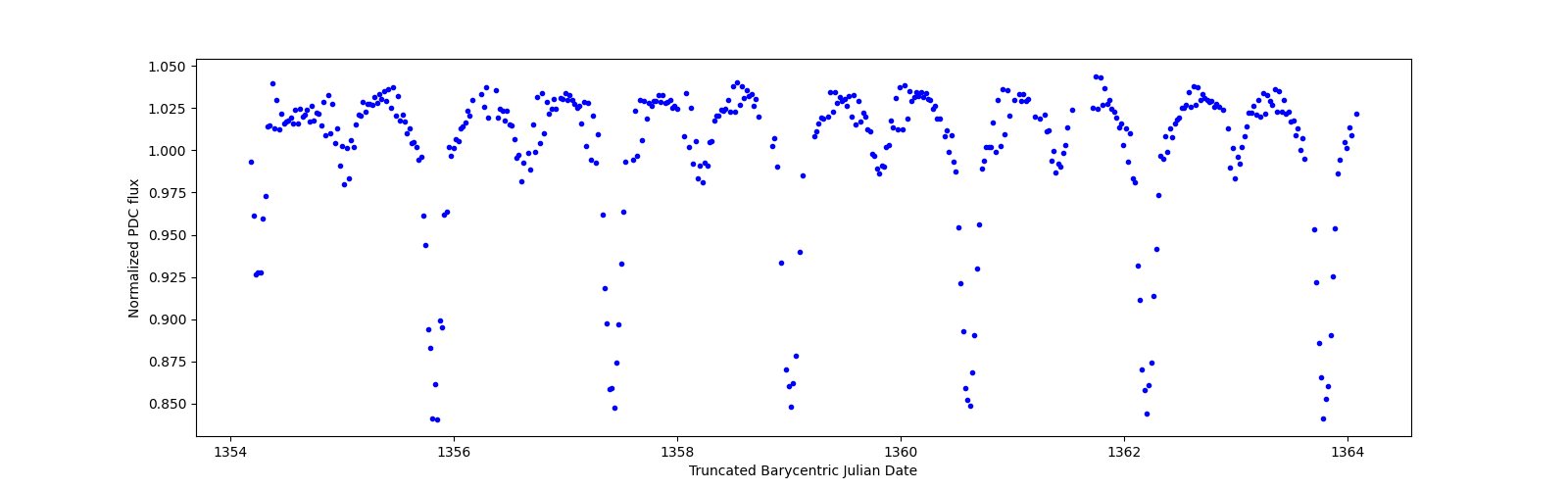 Zoomed-in timeseries plot