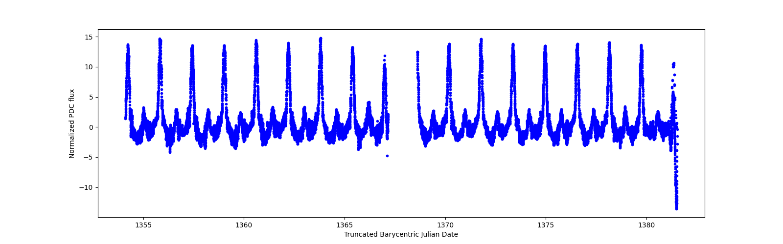Timeseries plot