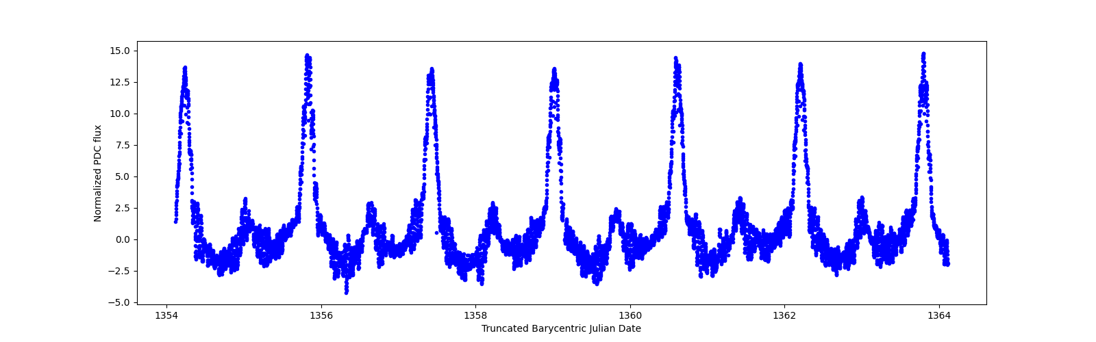 Zoomed-in timeseries plot
