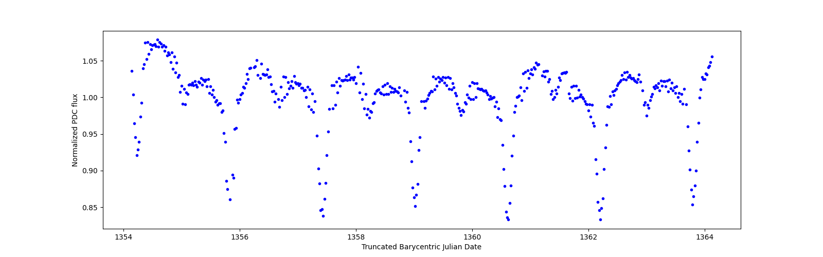 Zoomed-in timeseries plot