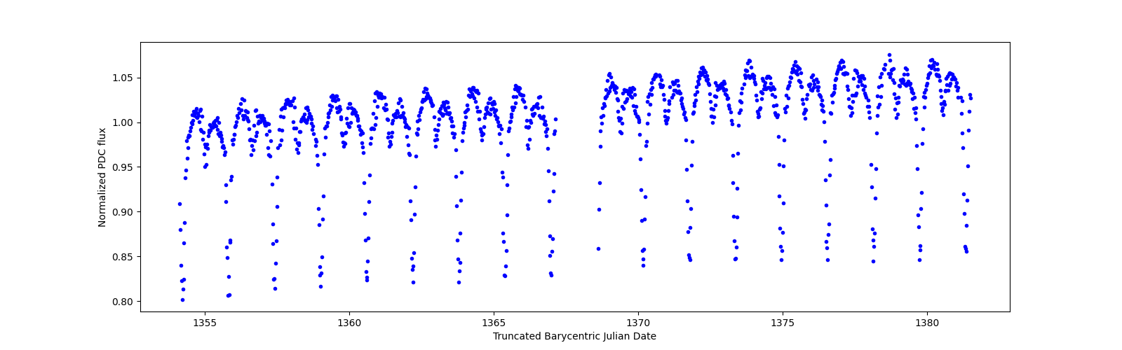 Timeseries plot