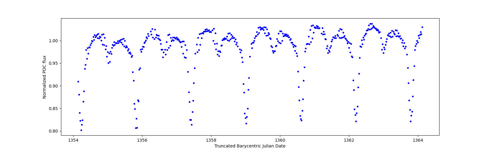 Zoomed-in timeseries plot