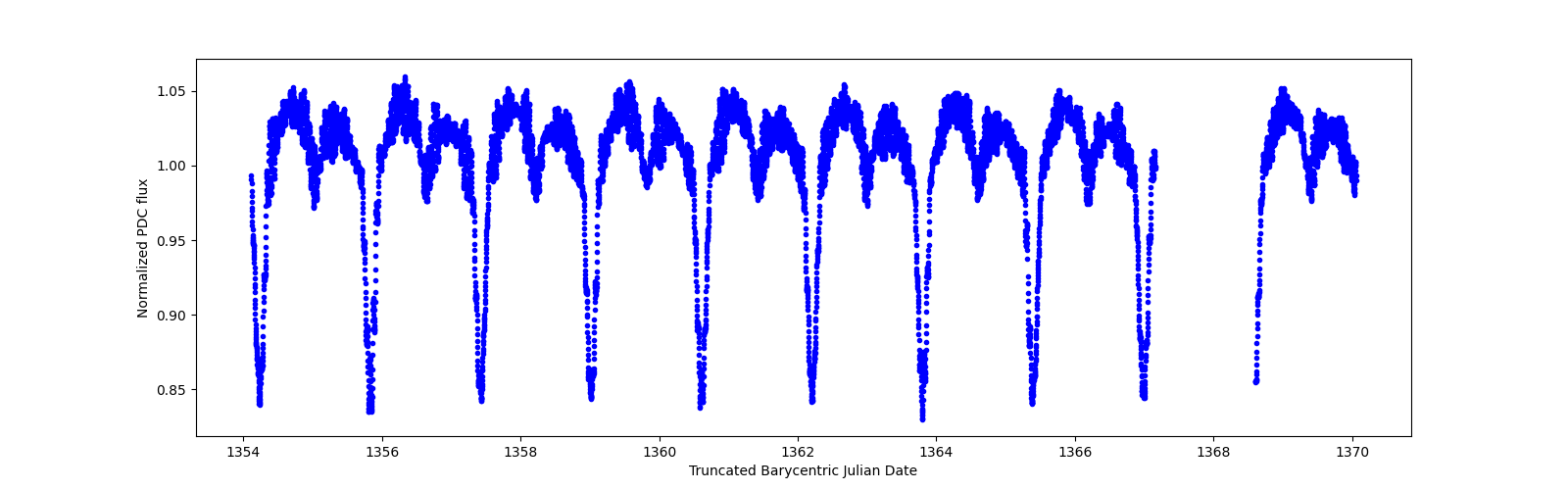 Zoomed-in timeseries plot