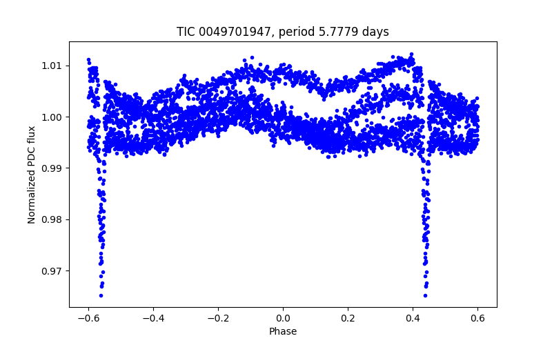 Phase plot