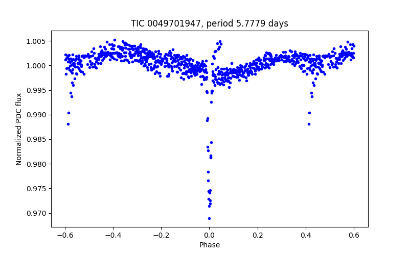 Phase plot