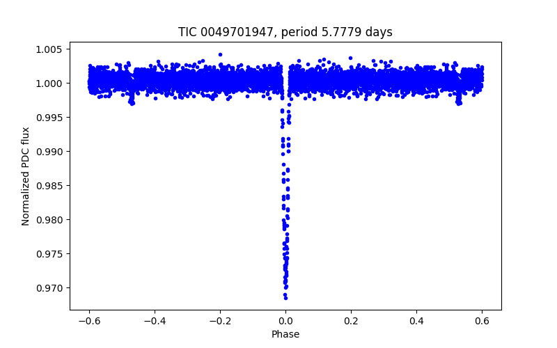 Phase plot