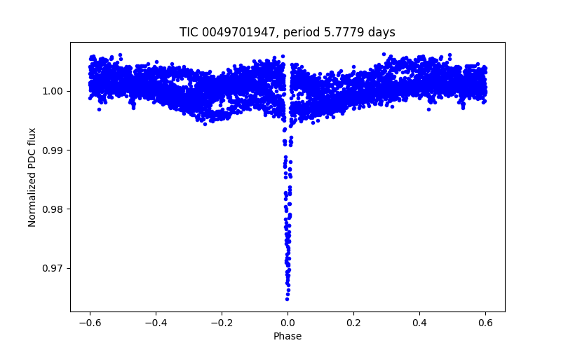 Phase plot