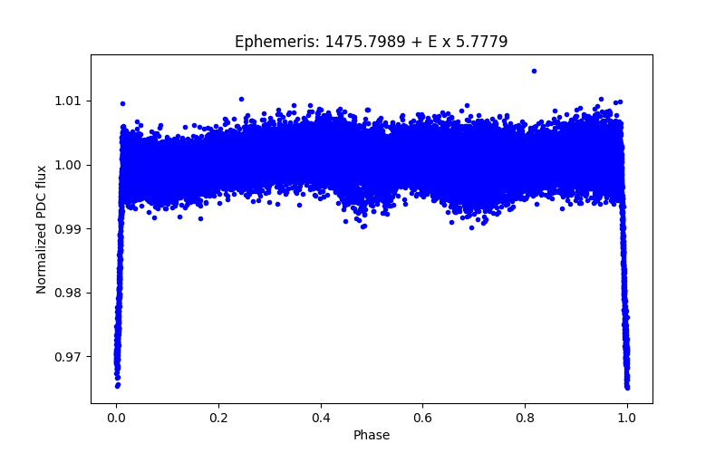 Phase plot