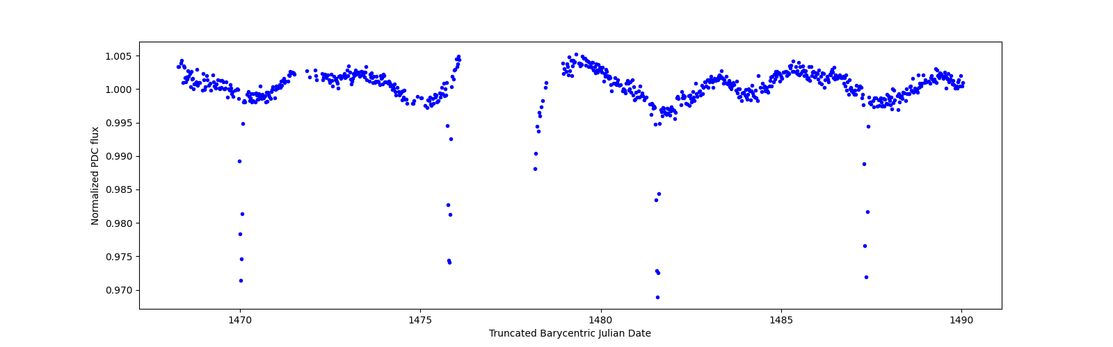 Timeseries plot