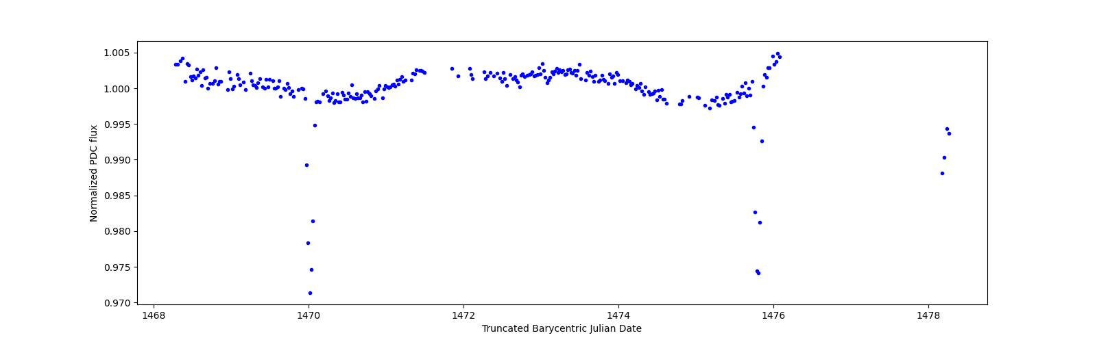 Zoomed-in timeseries plot