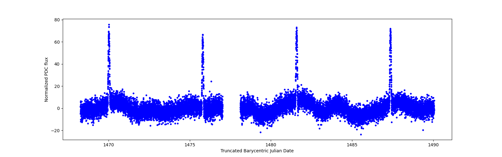 Timeseries plot