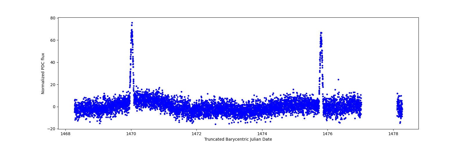 Zoomed-in timeseries plot