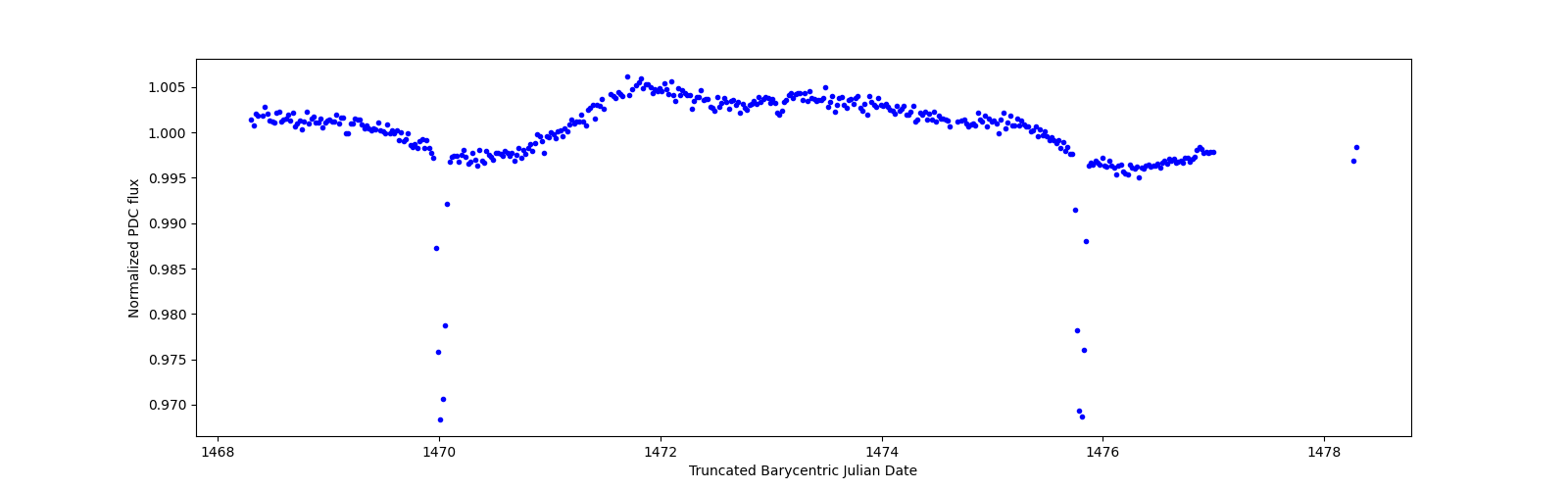 Zoomed-in timeseries plot