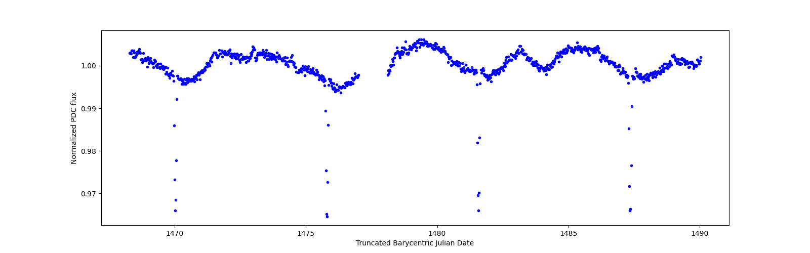 Timeseries plot