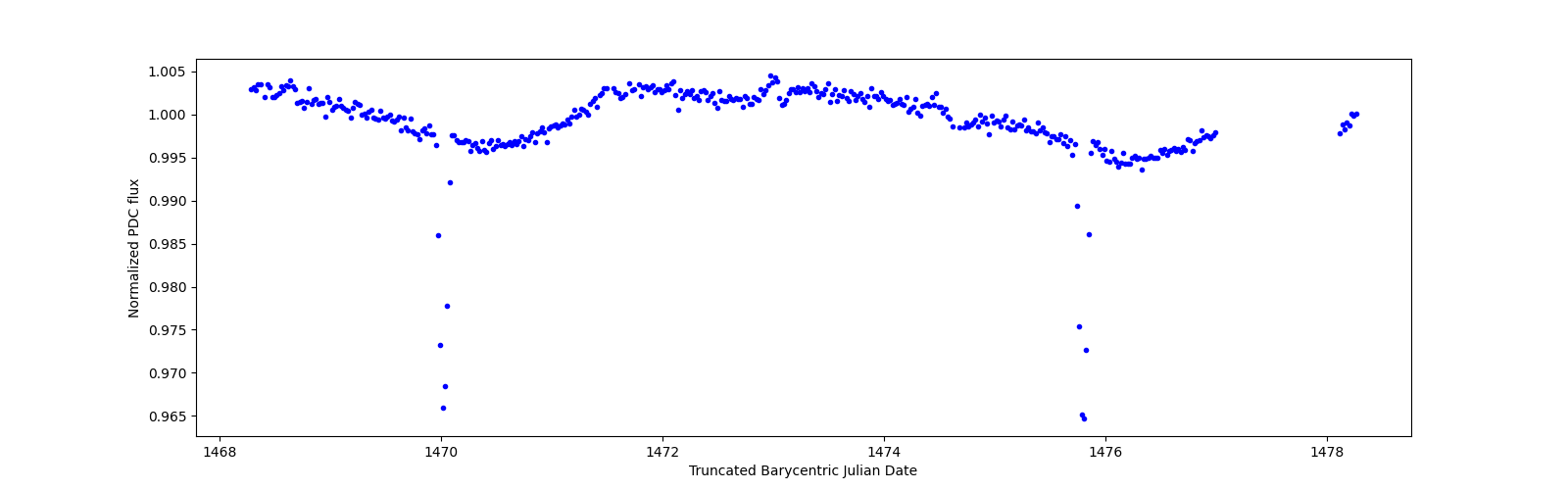 Zoomed-in timeseries plot