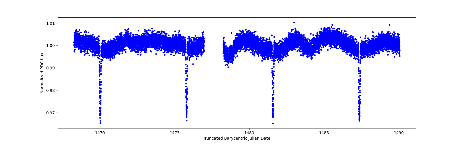 Zoomed-in timeseries plot