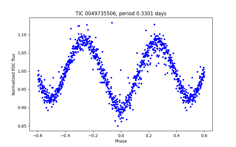 Phase plot
