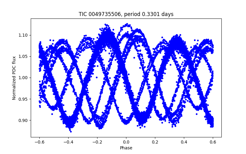 Phase plot
