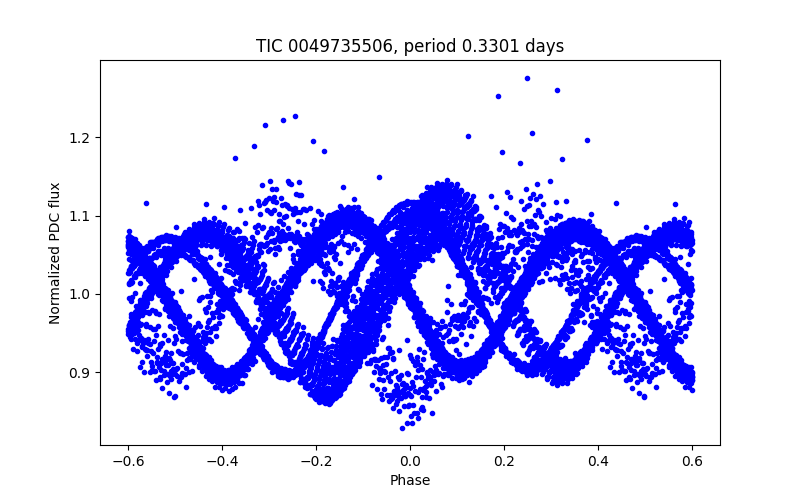 Phase plot