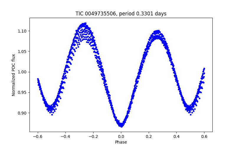 Phase plot