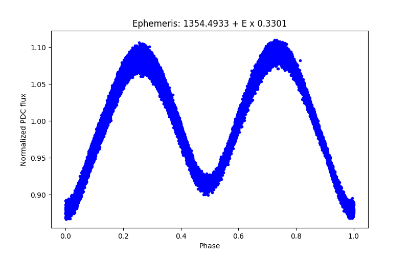 Phase plot