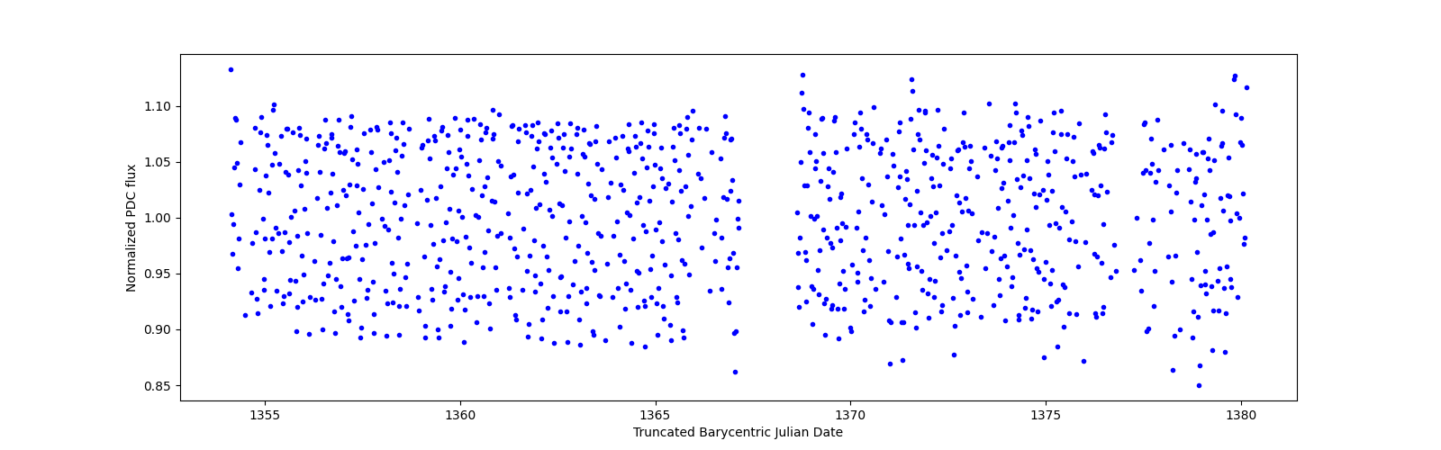 Timeseries plot