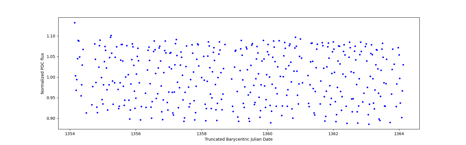 Zoomed-in timeseries plot