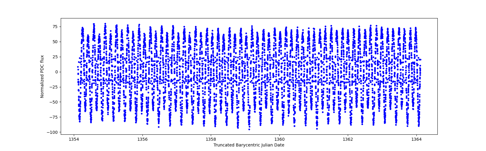 Zoomed-in timeseries plot