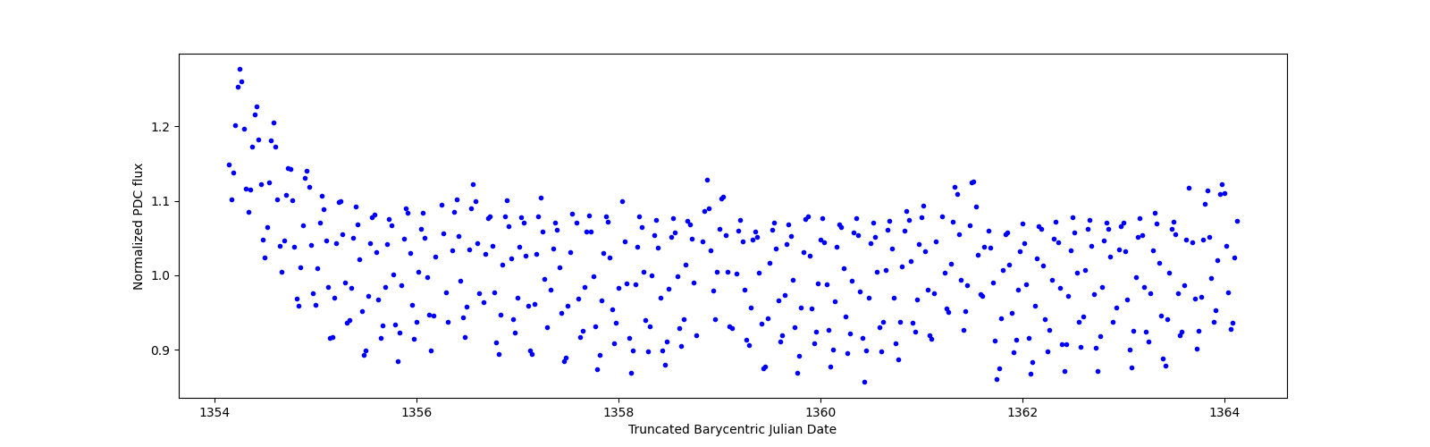 Zoomed-in timeseries plot