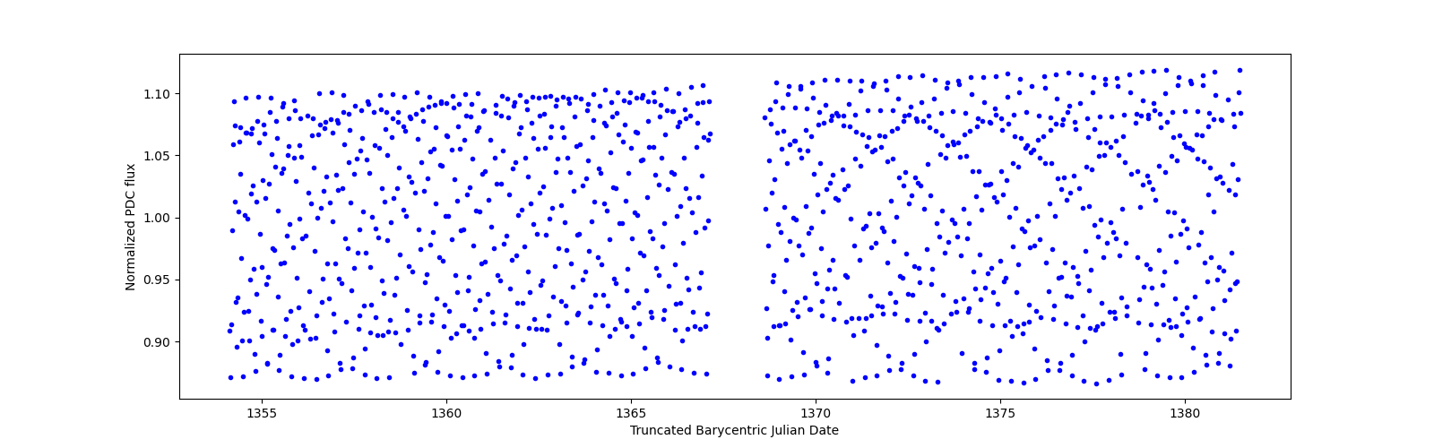 Timeseries plot