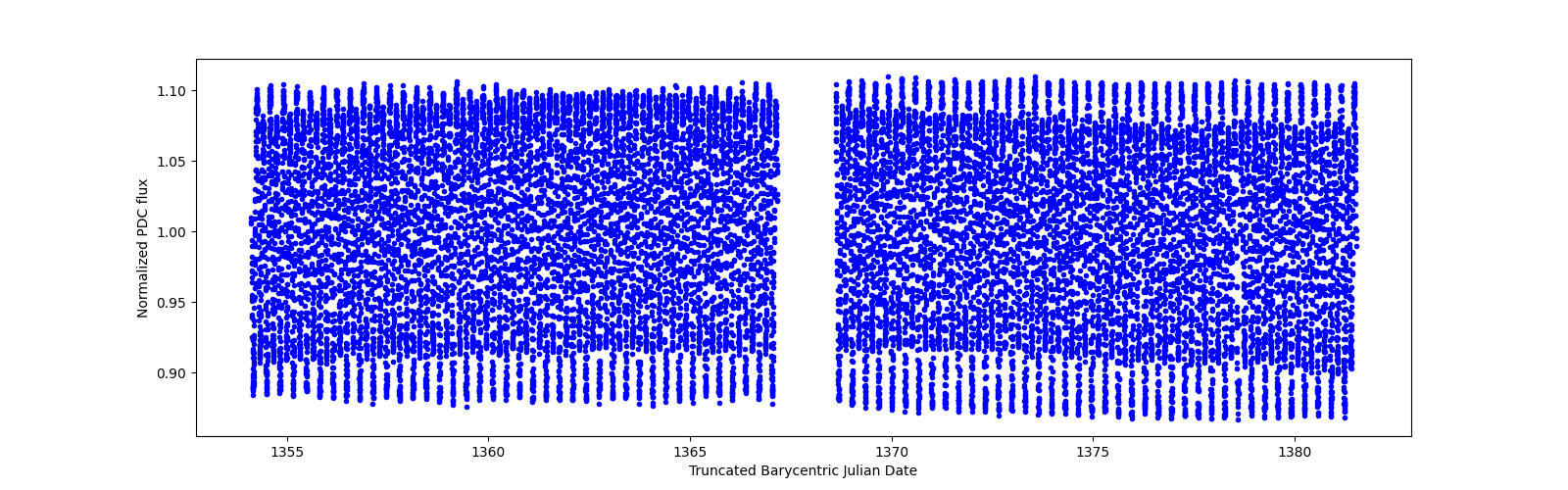 Timeseries plot