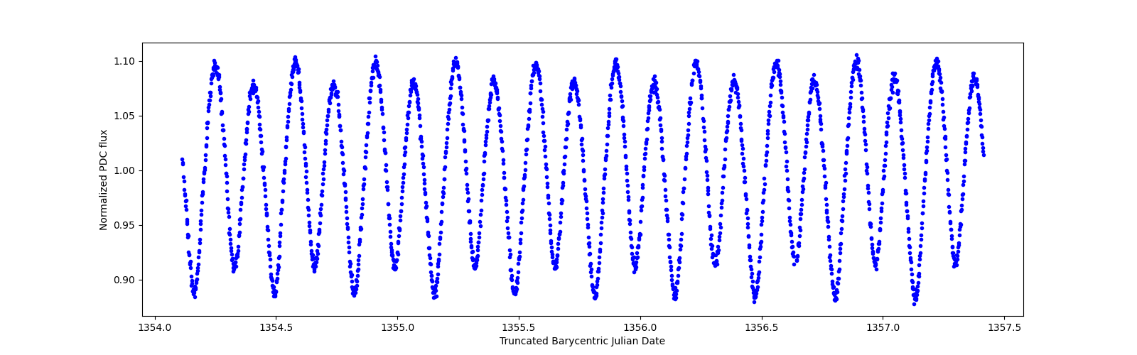 Zoomed-in timeseries plot