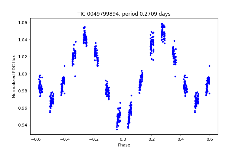 Phase plot